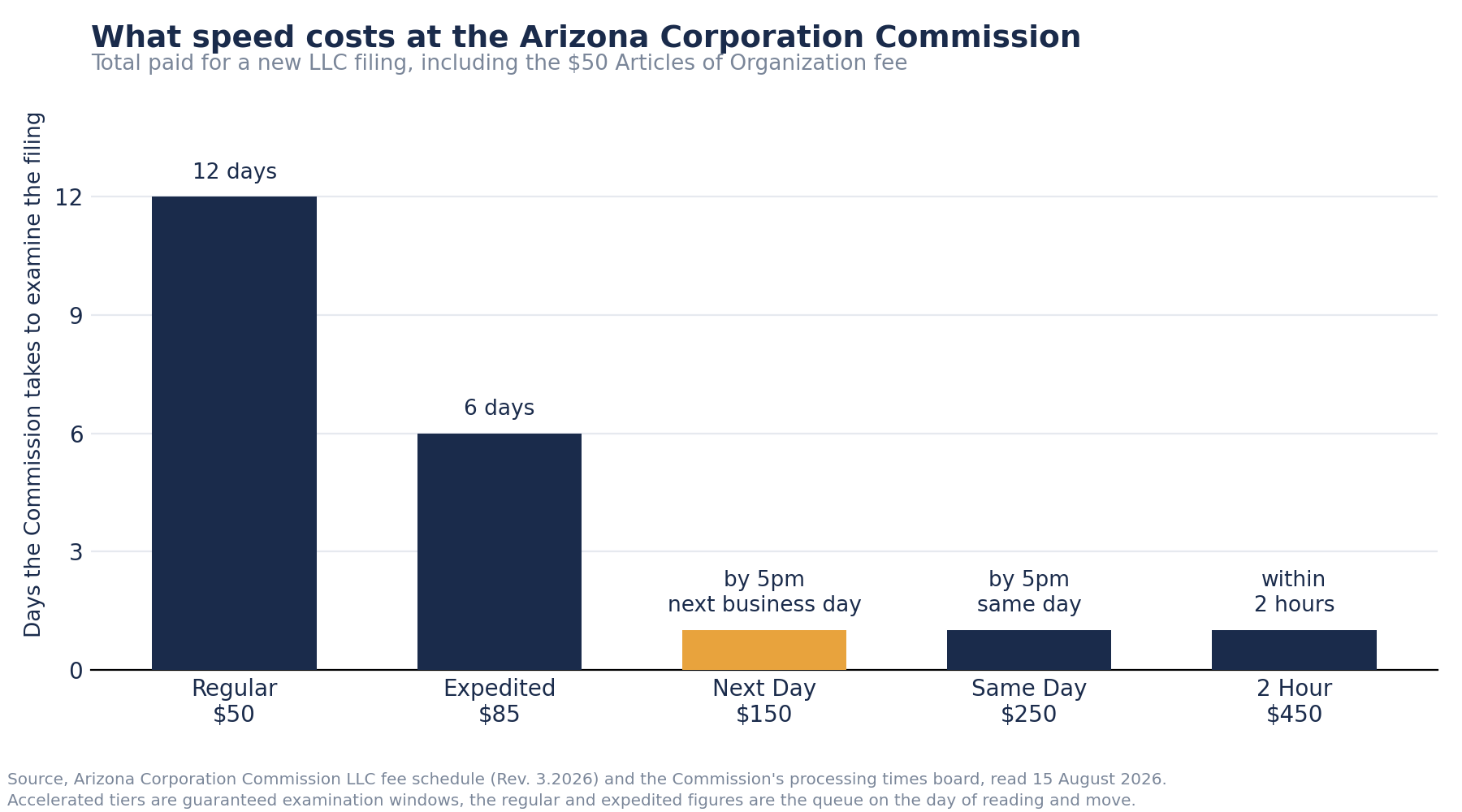 Bar chart of five Arizona Corporation Commission filing tiers, regular at $50 taking 12 days, expedited at $85 taking 6 days, then next day at $150, same day at $250 and two hour at $450.