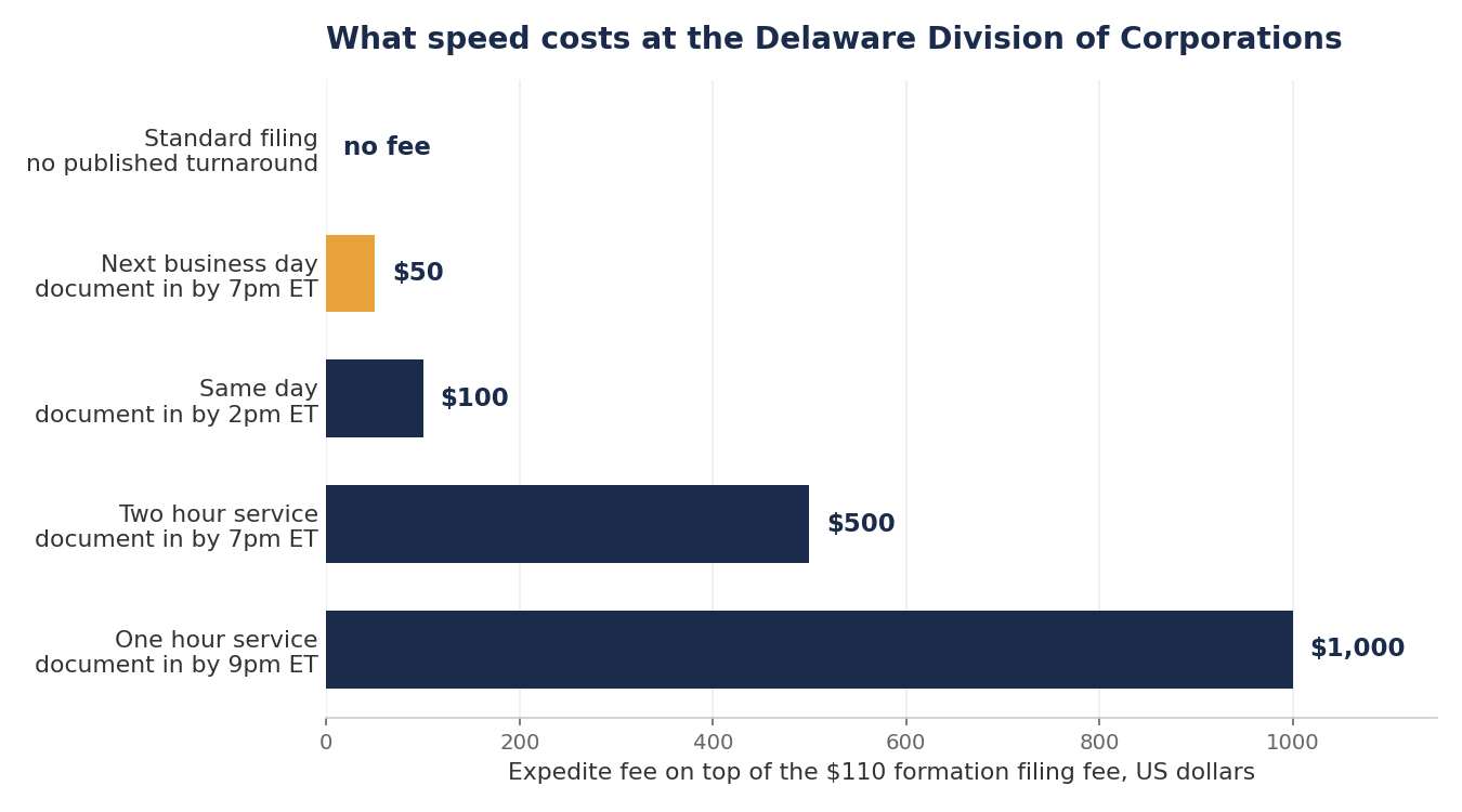 Horizontal bar chart of Delaware Division of Corporations expedite fees on a formation filing. Standard filing carries no fee and no published turnaround, next business day costs $50 with a 7pm Eastern cutoff, same day costs $100 with a 2pm cutoff, two hour service costs $500 and one hour service costs $1,000.