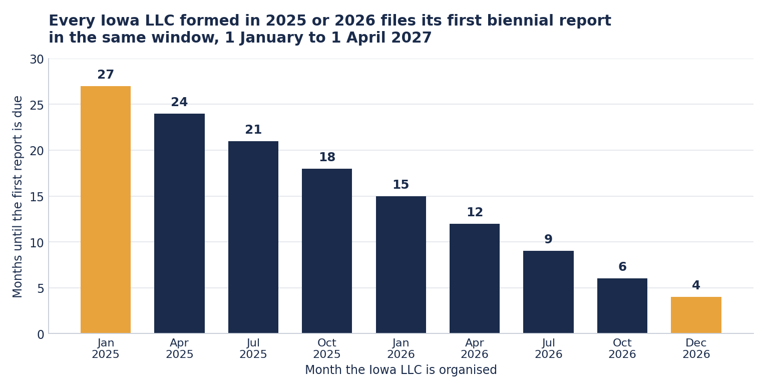 Bar chart showing months between formation and the first Iowa biennial report deadline of 1 April 2027. An LLC organised in January 2025 has 27 months, April 2025 has 24, July 2025 has 21, October 2025 has 18, January 2026 has 15, April 2026 has 12, July 2026 has 9, October 2026 has 6, and December 2026 has 4.