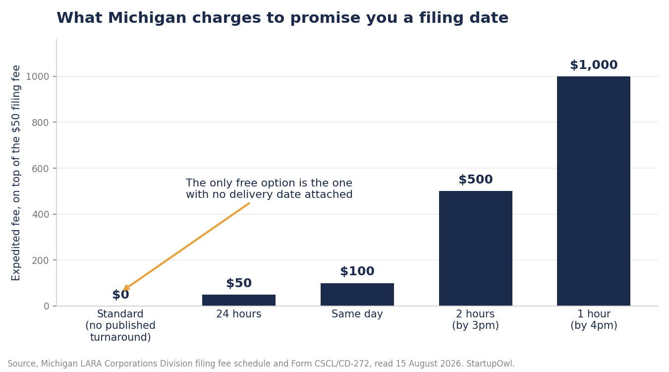 Bar chart of Michigan LARA expedited service fees for LLC formation documents. Standard filing costs nothing extra and carries no published turnaround, 24 hour service costs $50, same day $100, two hour same day $500, and one hour same day $1,000, each on top of the $50 filing fee.