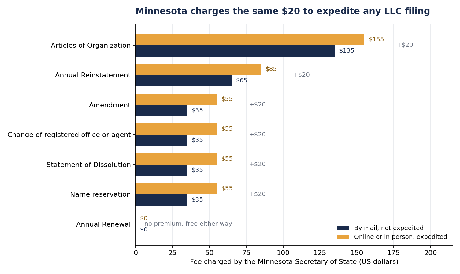 Bar chart comparing Minnesota Secretary of State fees by submission route for seven LLC filings. Mail and online prices differ by exactly $20 on every filing that carries a fee, from $135 versus $155 for the Articles of Organization down to $35 versus $55 for an amendment, while the Annual Renewal is free on both routes.