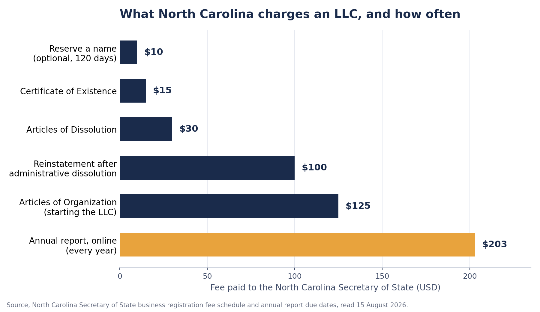 Bar chart of North Carolina LLC fees paid to the Secretary of State, $10 to reserve a name, $15 for a certificate of existence, $30 to dissolve, $100 to reinstate after administrative dissolution, $125 to file the articles of organization, and $203 for the online annual report every year.