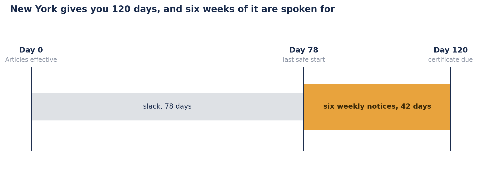Timeline of the New York LLC publication deadline. Day 0 is the effective date of the Articles of Organization, the six weekly newspaper notices take about 42 days, so day 78 is the last safe date to start publishing if the Certificate of Publication is to be filed by the day 120 deadline.