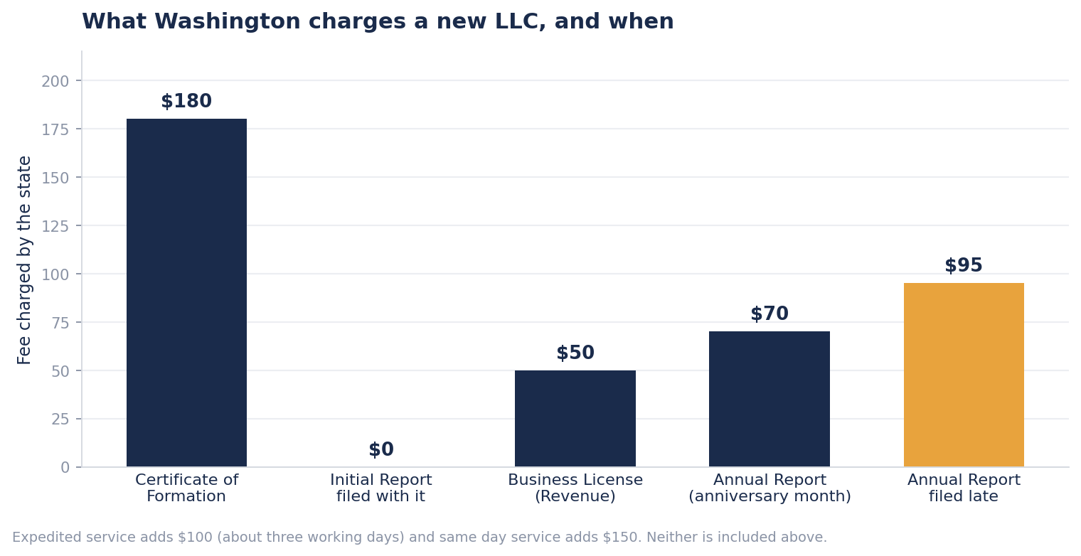 Bar chart of Washington LLC state fees, $180 Certificate of Formation, $0 Initial Report filed alongside it, $50 business license, $70 annual report and $95 if that report is late.