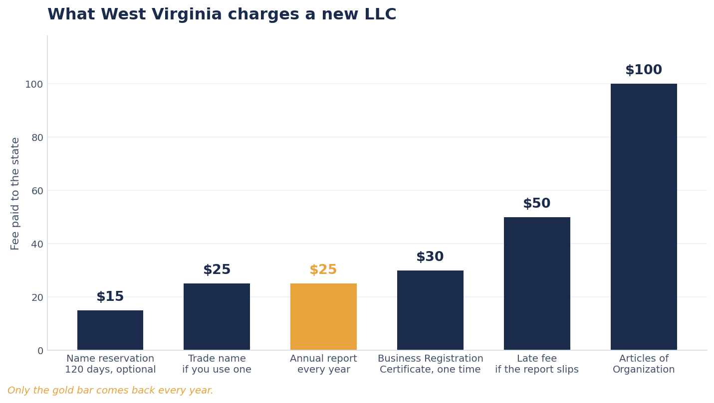 Bar chart of West Virginia LLC state fees. $15 to reserve a name for 120 days, $25 to register a trade name, $25 for the annual report every year, $30 for the one time Business Registration Certificate, $50 late fee if the report slips, and $100 to file the articles of organization.