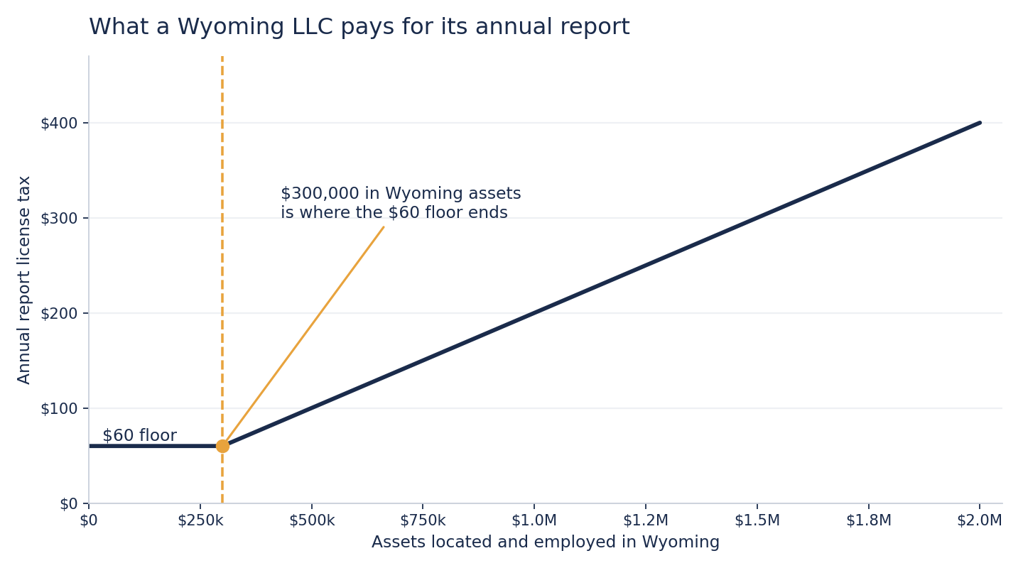 Line chart of the Wyoming LLC annual report license tax against assets held in Wyoming. The fee sits flat at the $60 floor up to $300,000 of Wyoming assets, then rises in a straight line, reaching $400 at $2 million of assets.