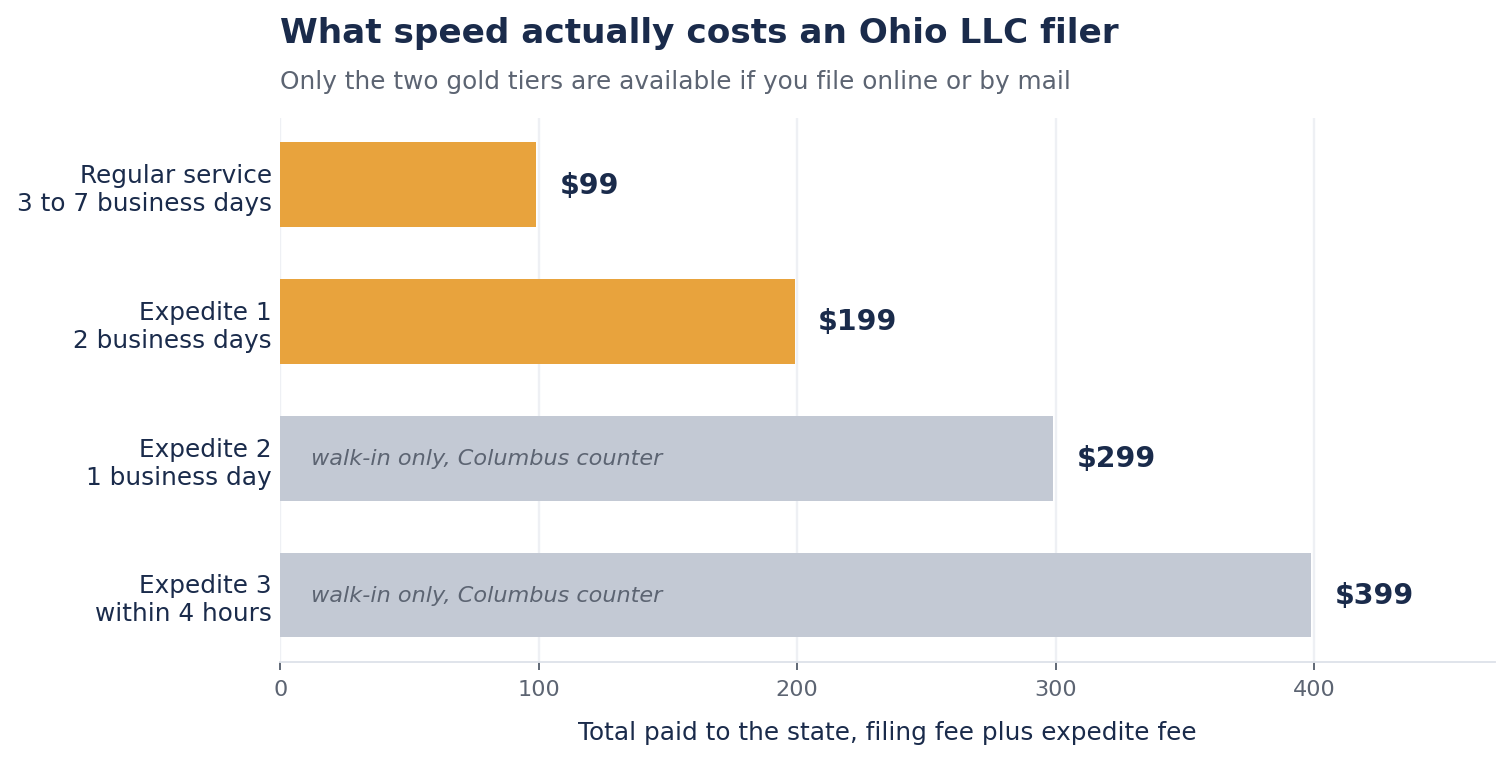 Horizontal bar chart of what each Ohio filing speed costs in total. Regular service is $99 for 3 to 7 business days, Expedite 1 is $199 for 2 business days, Expedite 2 is $299 for 1 business day and Expedite 3 is $399 for 4 hours. The last two are marked walk-in only at the Columbus counter.