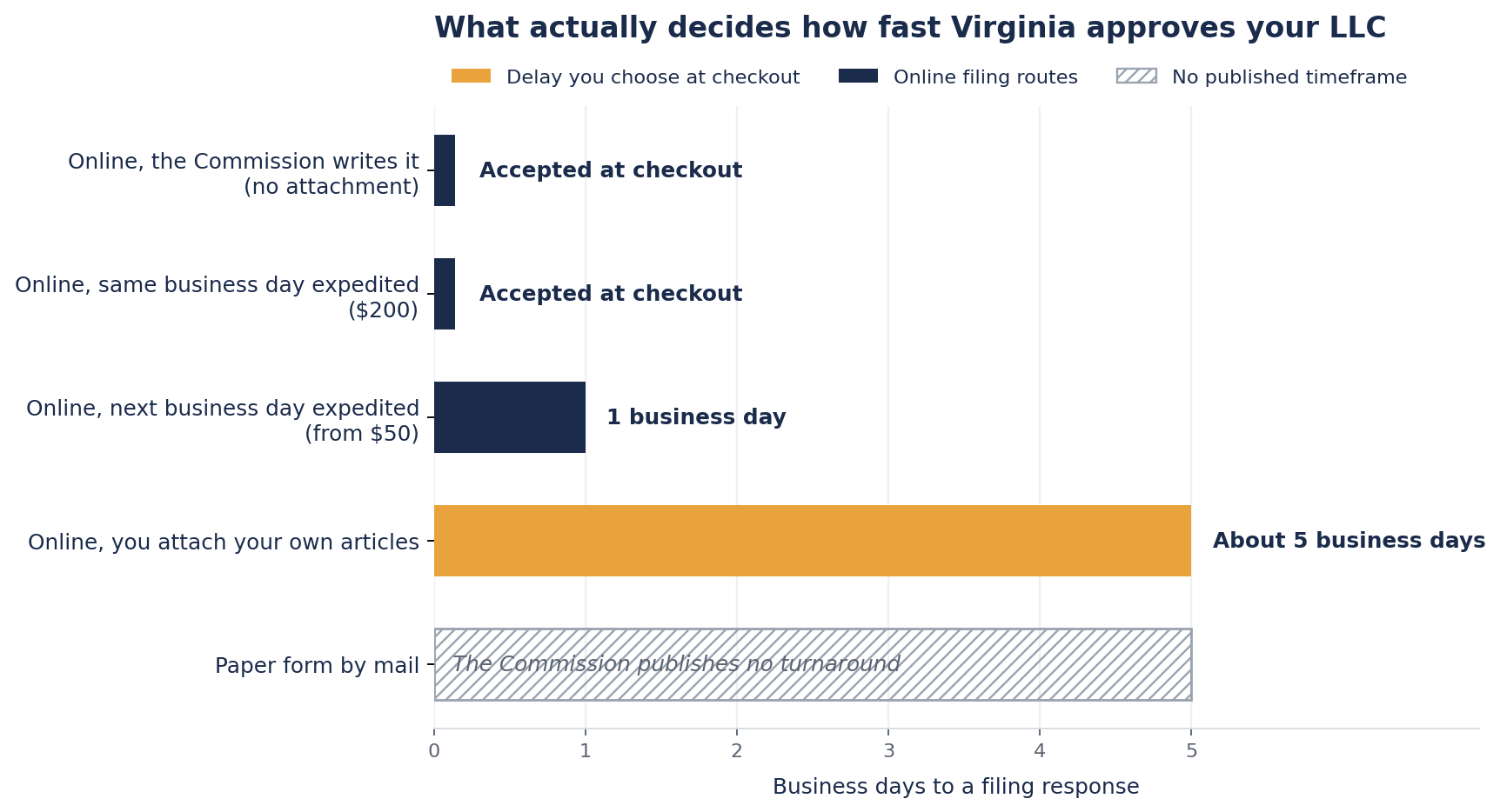 Horizontal bar chart of business days to a Virginia filing response by route. Filing online without an attachment is accepted at checkout, as is the $200 same business day expedited service. Next business day expedited from $50 takes one business day. Attaching your own articles online takes about five business days. A paper form by mail is shown hatched because the Commission publishes no turnaround for it.