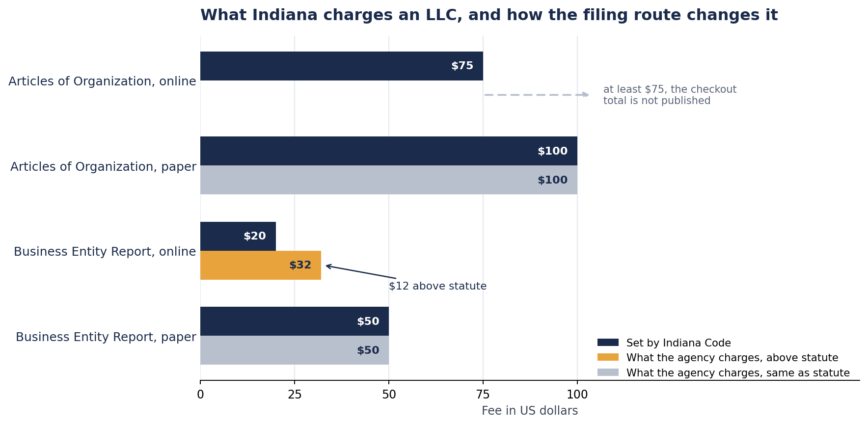 Horizontal bar chart comparing Indiana statutory fees with what the agency charges. Articles of Organization are $75 in statute online and $100 on paper. The online checkout total is not published and is shown as at least $75. The Business Entity Report is $20 in statute online but $32 on INBiz, which is $12 above statute, and $50 on paper both in statute and in practice.