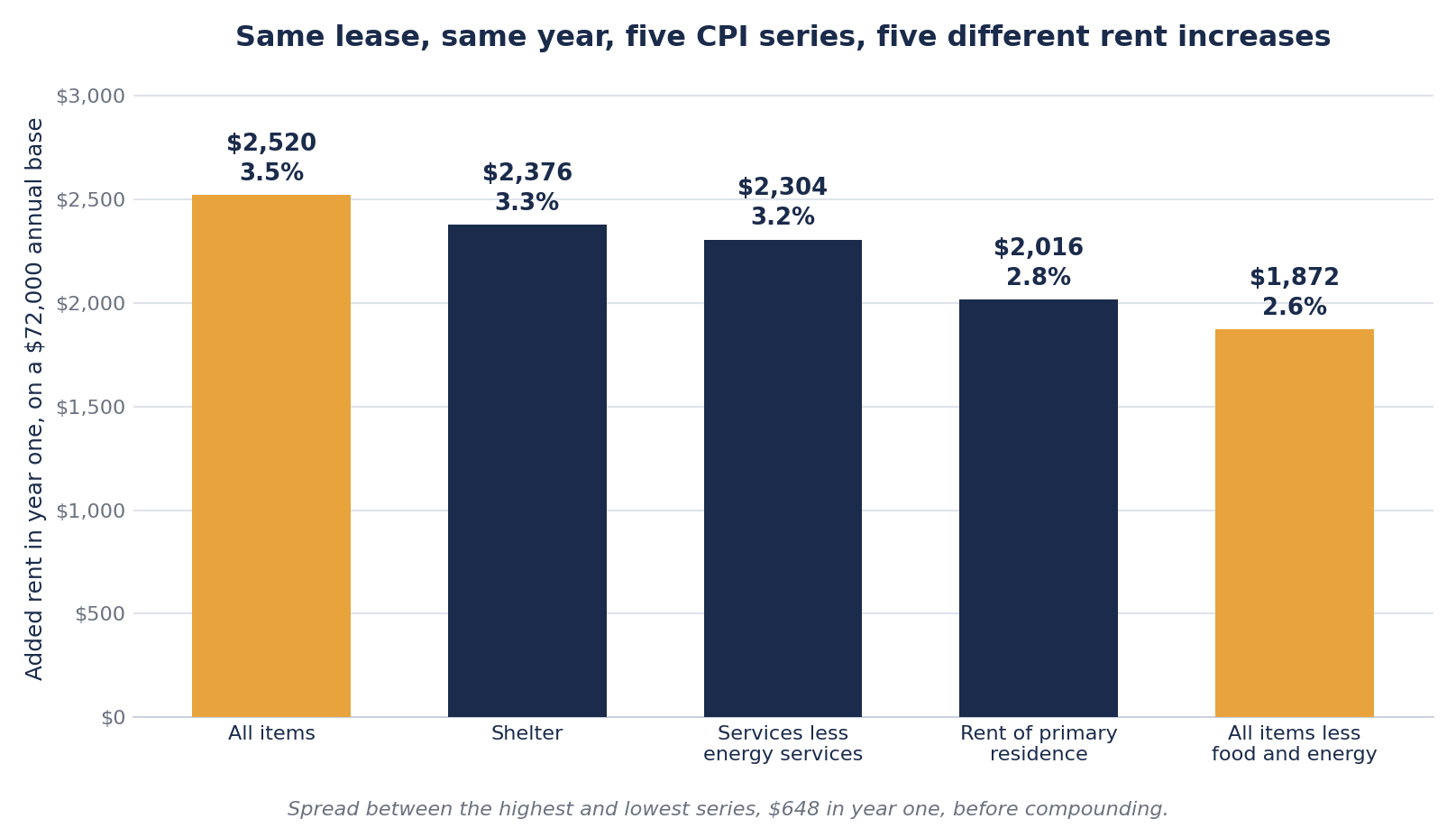 Bar chart of added rent in year one on a $72,000 annual base, under five different CPI-U series for the twelve months to June 2026. All items adds $2,520 at 3.5 percent, shelter $2,376 at 3.3 percent, services less energy services $2,304 at 3.2 percent, rent of primary residence $2,016 at 2.8 percent, and all items less food and energy $1,872 at 2.6 percent.