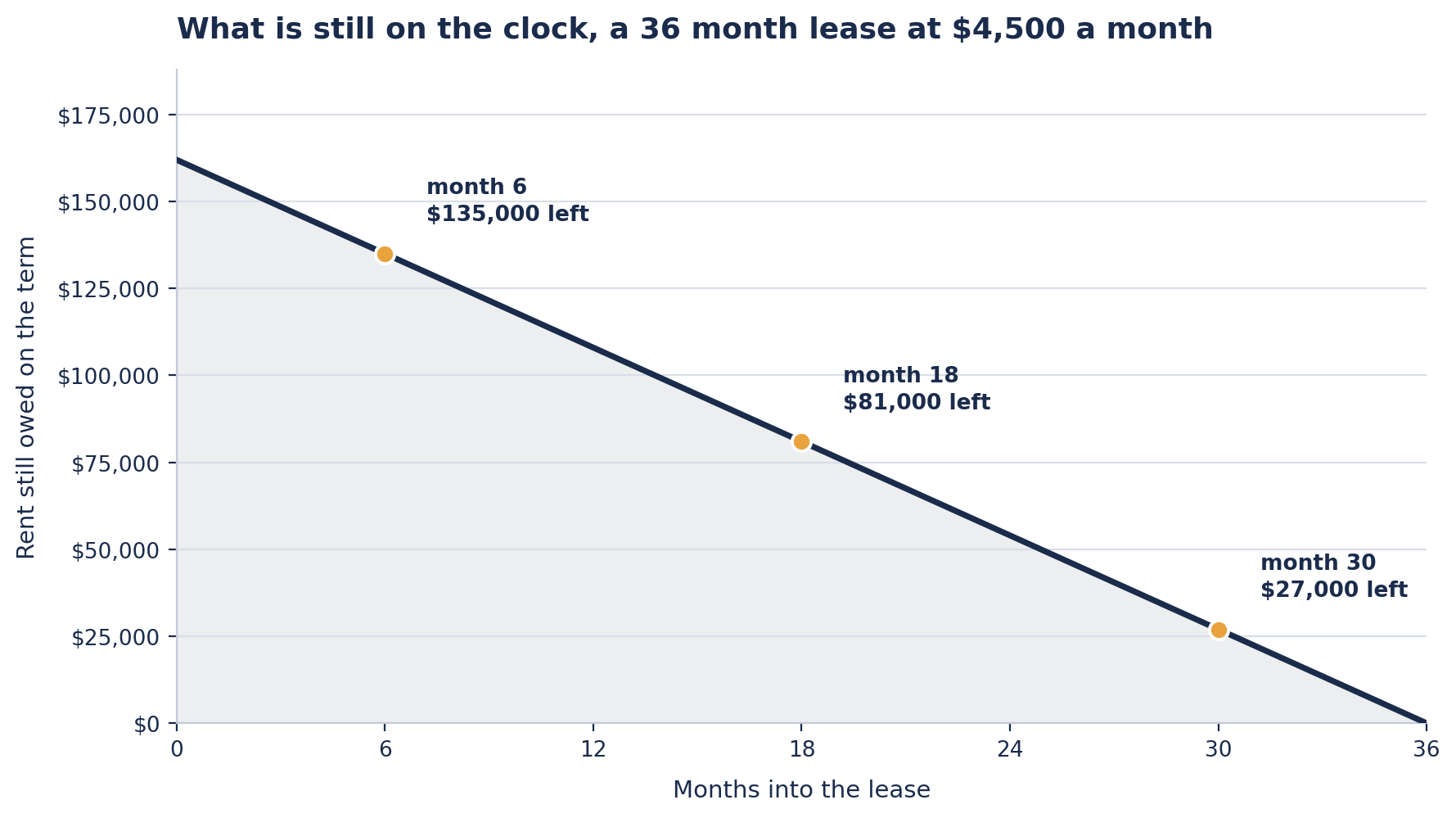 Line chart showing rent still owed across a 36 month commercial lease at $4,500 a month. The line starts at $162,000 at signing and falls in a straight line to zero at month 36. Three points are marked, month 6 with $135,000 left, month 18 with $81,000 left, and month 30 with $27,000 left.